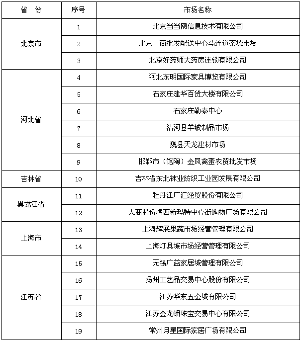 第二批国家级知识产权保护规范化培育市场名单公布