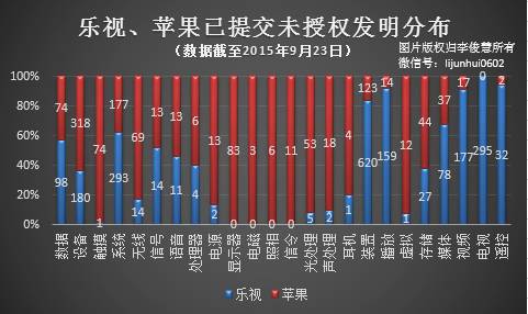 智能電視專利，樂視、蘋果誰更強？