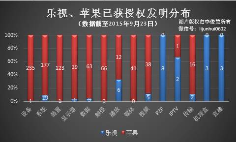 智能電視專利，樂視、蘋果誰更強？