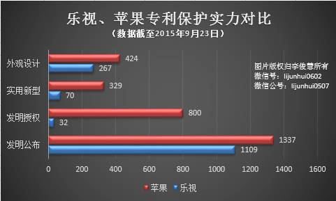 智能電視專利，樂視、蘋果誰更強？