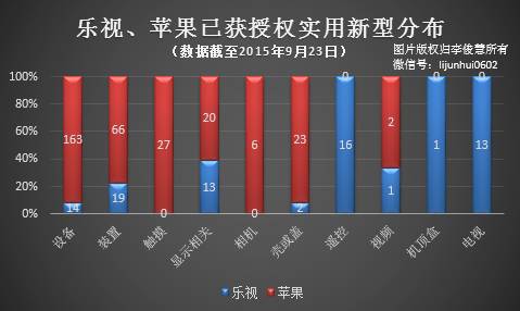 智能電視專利，樂視、蘋果誰更強？