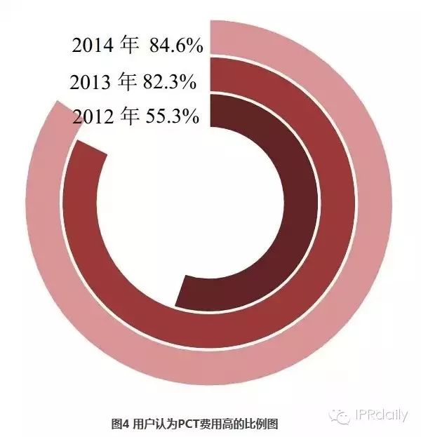 關(guān)于PCT制度在中國發(fā)展?fàn)顩r的調(diào)查報(bào)告（2014年）