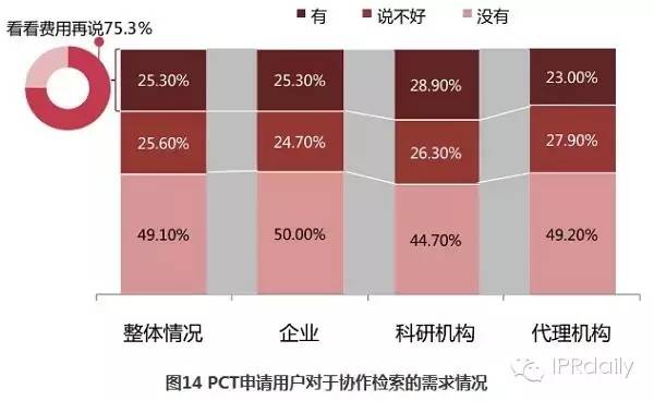 关于PCT制度在中国发展状况的调查报告（2014年）