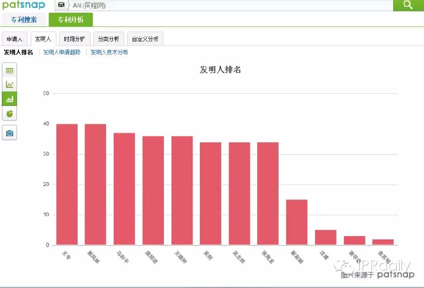 从专利看携程网等旅游电商  布局晚规模小（情报分析）