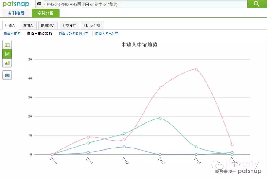 从专利看携程网等旅游电商  布局晚规模小（情报分析）