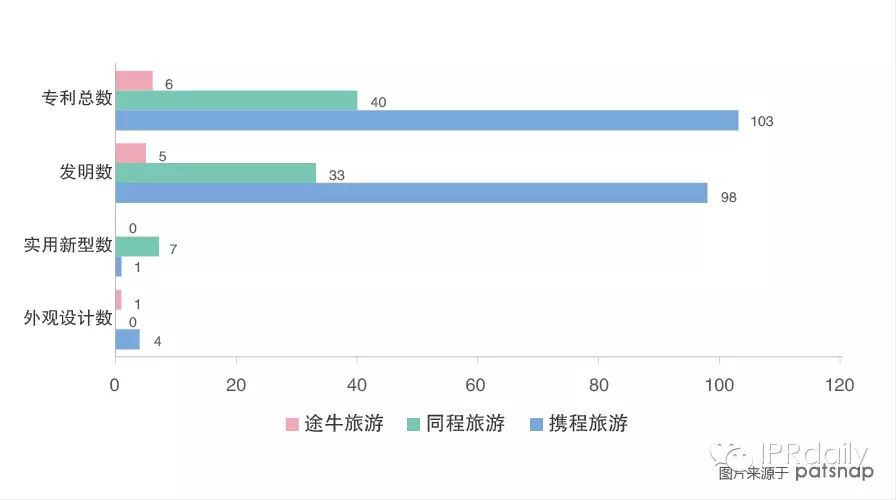 从专利看携程网等旅游电商  布局晚规模小（情报分析）