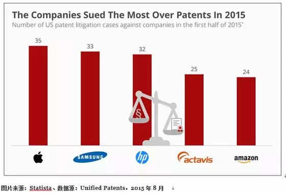 美国专利纠纷案量激增：苹果三星被诉最多