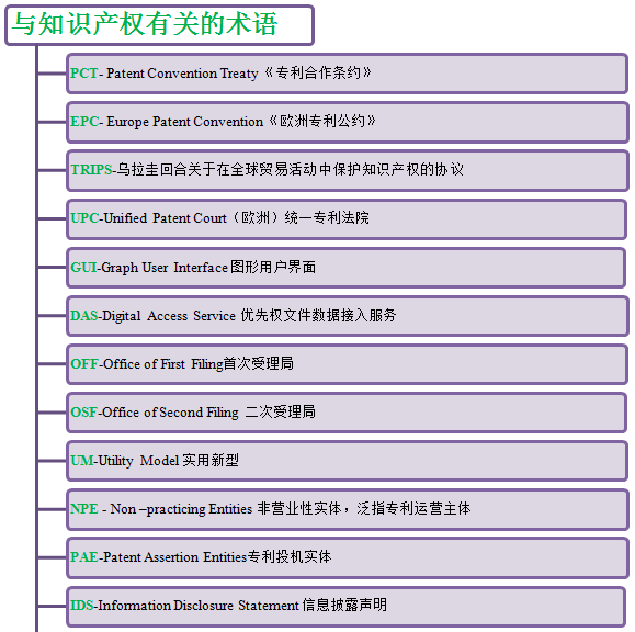 一張圖44個縮略詞帶你了解知識產(chǎn)權