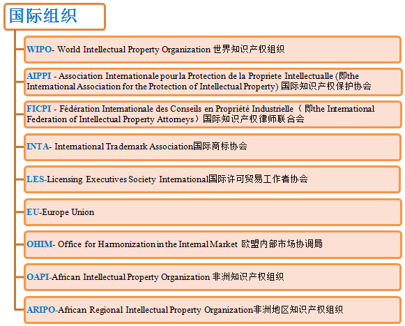 一張圖44個(gè)縮略詞帶你了解知識(shí)產(chǎn)權(quán)