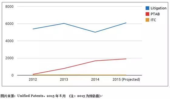 美國(guó)專利糾紛案量激增：蘋(píng)果三星被訴最多