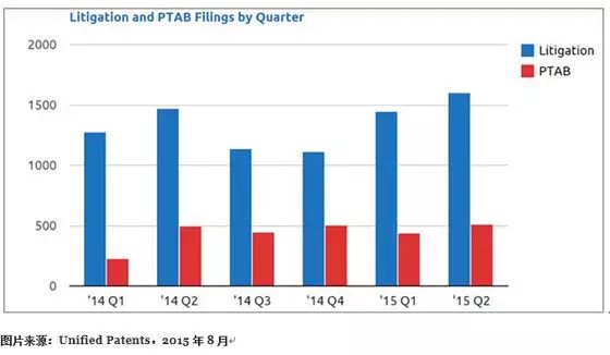 美国专利纠纷案量激增：苹果三星被诉最多