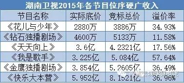 衛(wèi)視招標冠名費屢創(chuàng)新高，伊利、OPPO傻不傻？