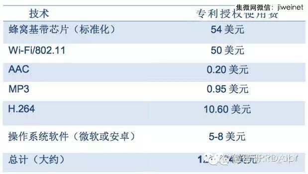 一部智能手機(jī)要支付多少專利費(fèi)？超過部件成本