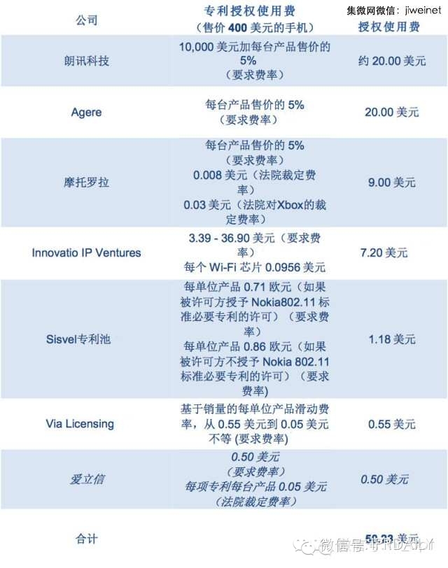 一部智能手机要支付多少专利费？超过部件成本