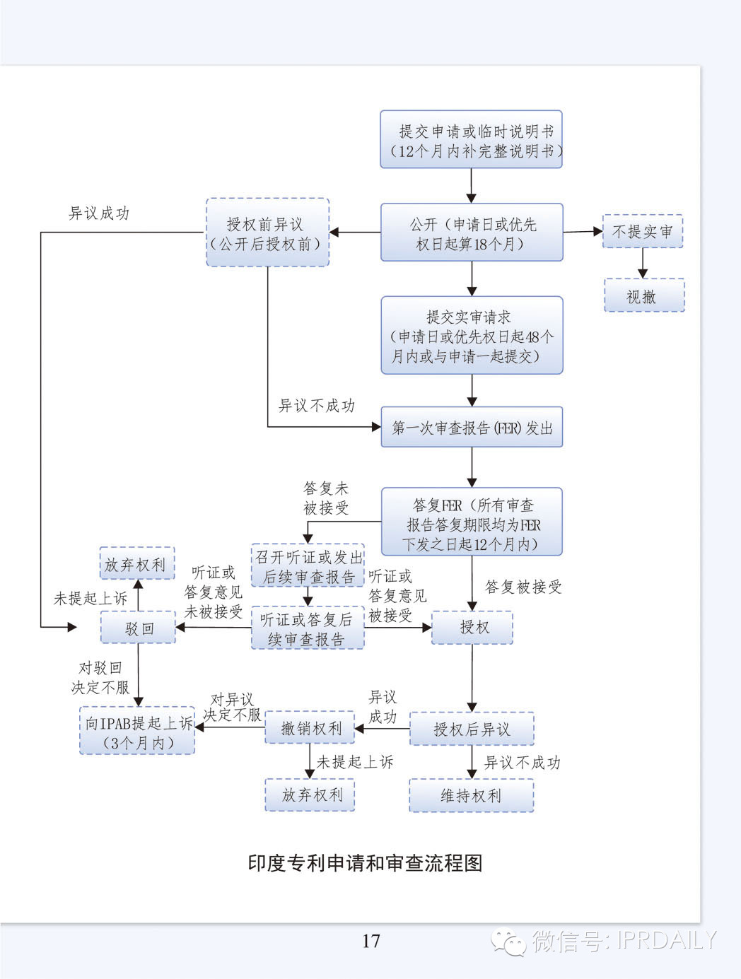 5個(gè)要點(diǎn)、69頁(yè)詳解走向海外之印度專利申請(qǐng)實(shí)務(wù)指引