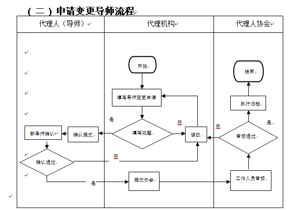 關(guān)于啟用專利代理管理系統(tǒng)中專利代理實務實習備案功能的通知