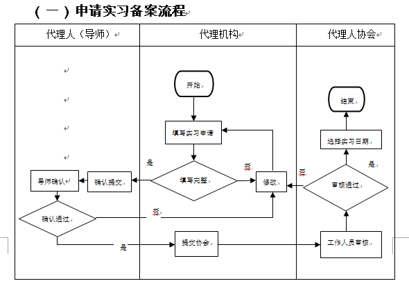 關(guān)于啟用專利代理管理系統(tǒng)中專利代理實(shí)務(wù)實(shí)習(xí)備案功能的通知