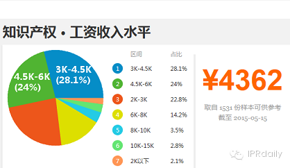 知識(shí)產(chǎn)權(quán)專業(yè)的3個(gè)真相！！