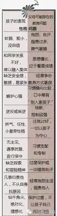 孩子有缺点，家长先检讨！最全家庭教育对照单（请自查）