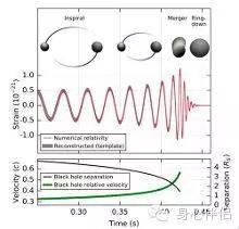 7：通过比较引力波应变数据（以在汉福德的H1探测器所接收的应变为例）和由广义相对论计算得出的在旋进（inspiral）、合并(merger)、铃宕（ringdown）三个过程的较佳匹配波形，得出的关于GW150914的一些关键结论。图片下方展示了两个黑洞的间距和相对速度随时间演化的过程，它们的速度在不到0.2秒的时间内达到了0.6倍光速。（此图版权为LSC/Virgo Collaboration所有）
