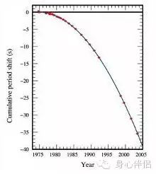 图3：PSR1913+16转动周期累积移动观测值与广义相对论预言值的比较。图中蓝色曲线为广义相对论的预测值，红点为观测值。两者误差小于0.2%，此发现给引力波科学注入了一针强心剂。