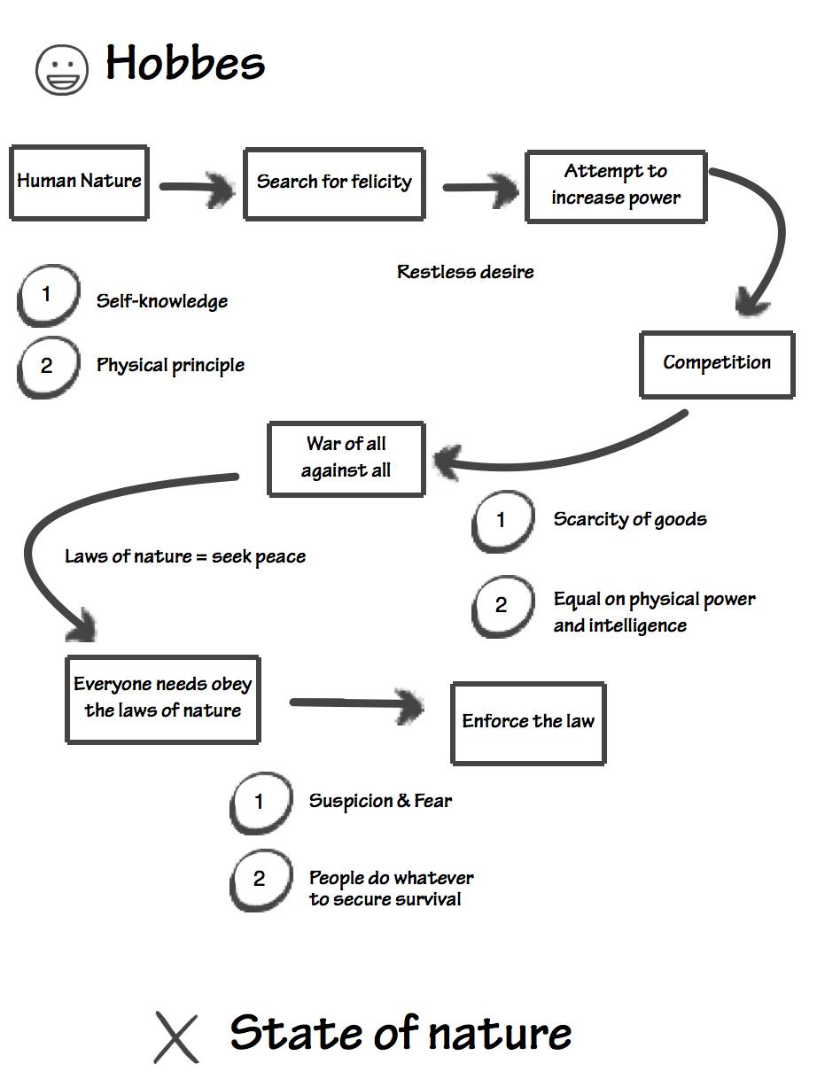 How Did Hobbes Influence The Laws Of Human Nature