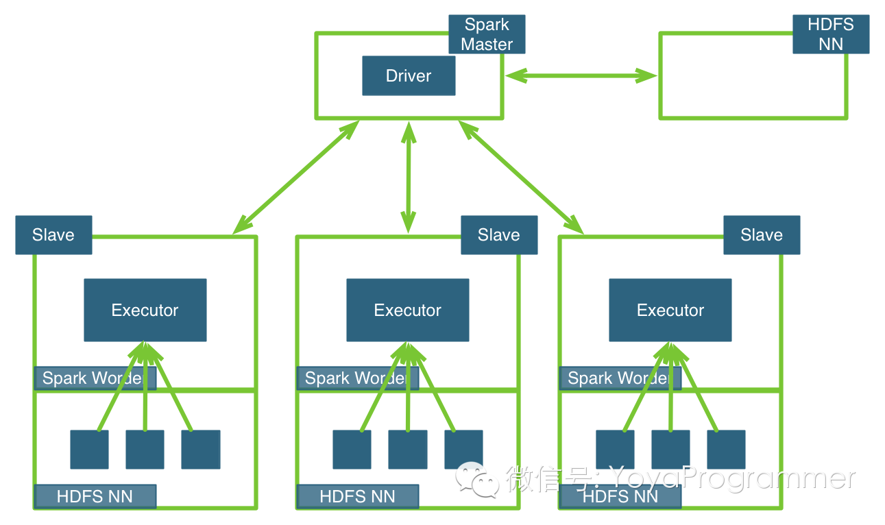 Spark/HDFS分布式运行架构