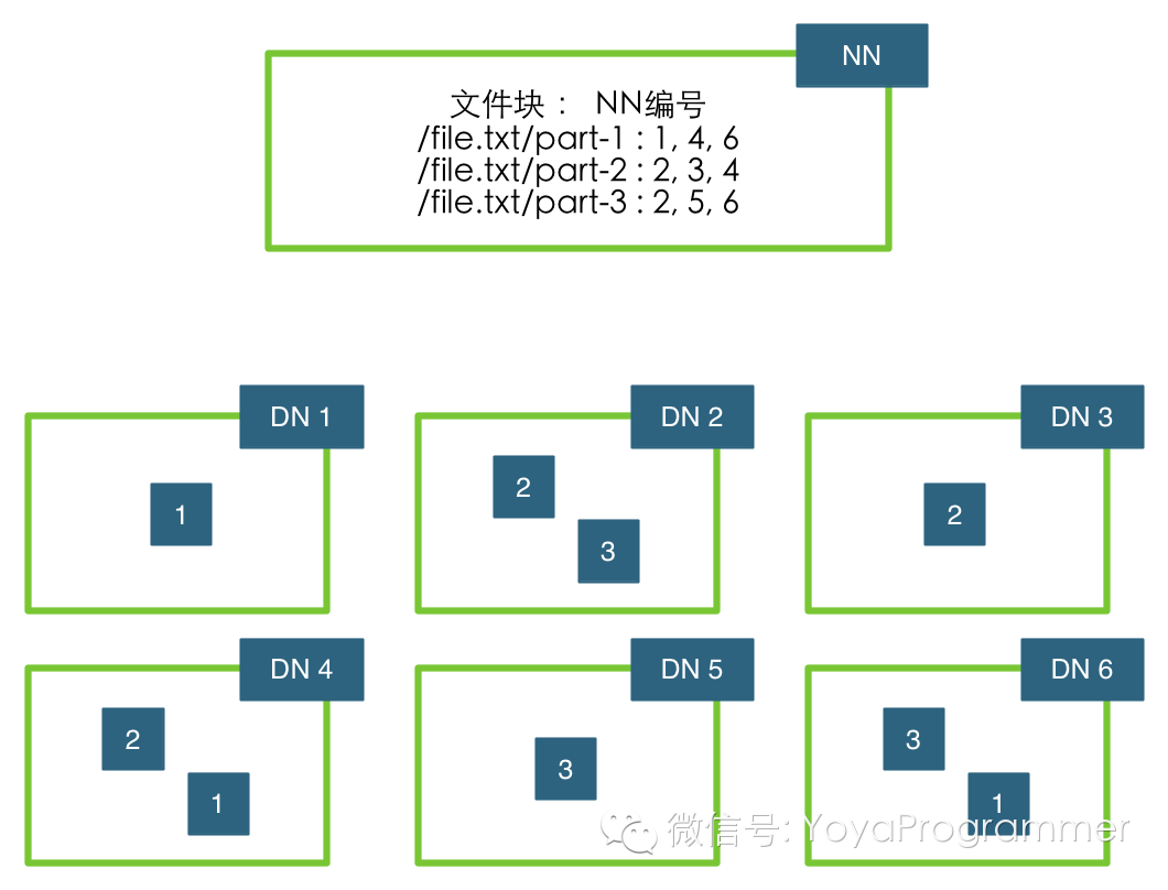 HDFS分块存储架构