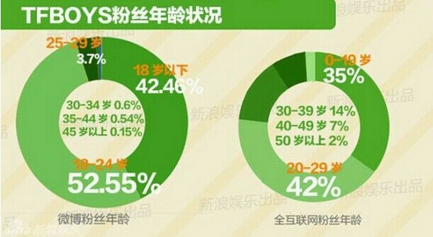 起底｜数据告诉你TFBOYS有多火