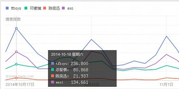 起底｜数据告诉你TFBOYS有多火