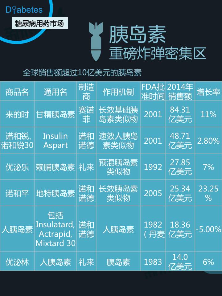 糖尿病诊疗及用药市场全景报告 - zliming2004 - zliming2004的博客