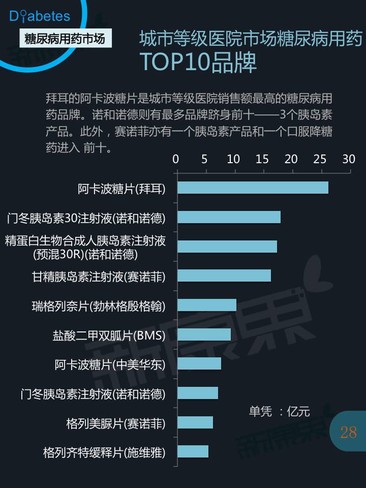 糖尿病诊疗及用药市场全景报告 - zliming2004 - zliming2004的博客