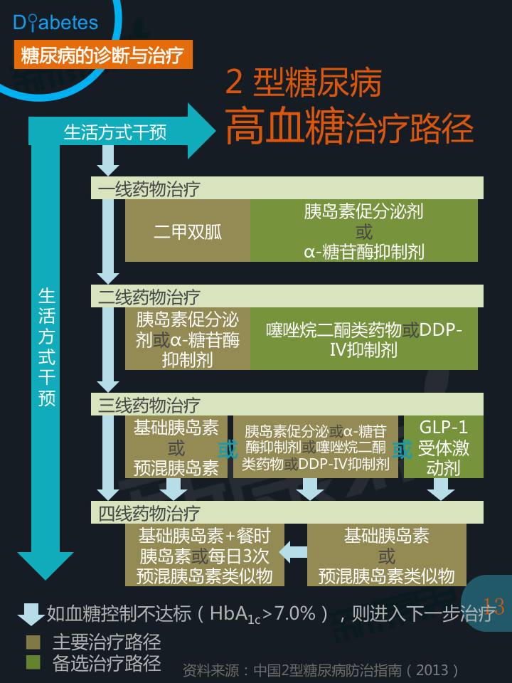 糖尿病诊疗及用药市场全景报告 - zliming2004 - zliming2004的博客