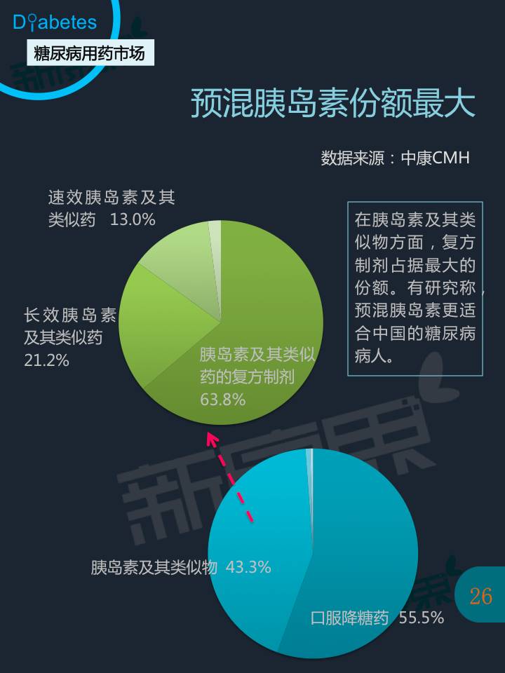 糖尿病诊疗及用药市场全景报告 - zliming2004 - zliming2004的博客