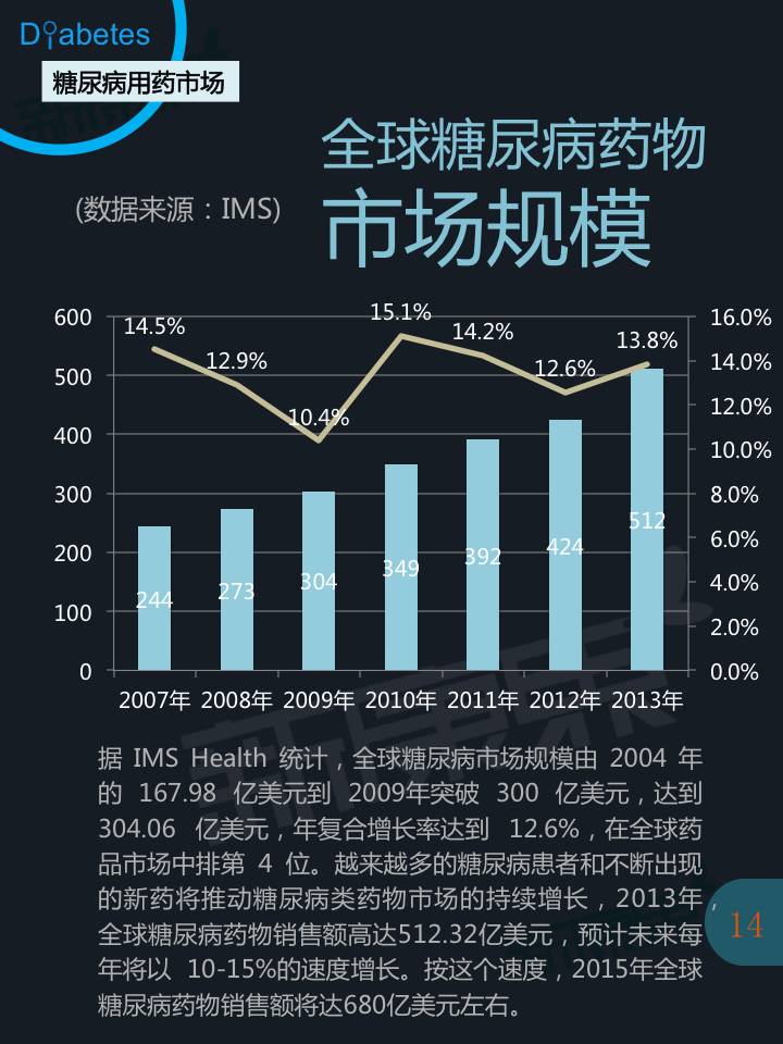 糖尿病诊疗及用药市场全景报告 - zliming2004 - zliming2004的博客