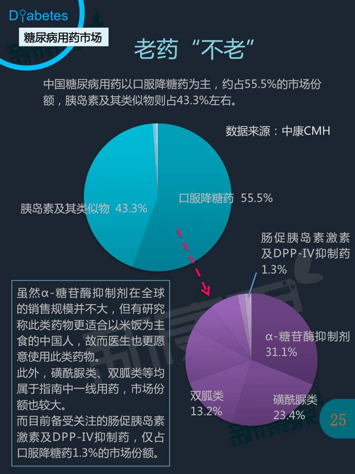 糖尿病诊疗及用药市场全景报告 - zliming2004 - zliming2004的博客