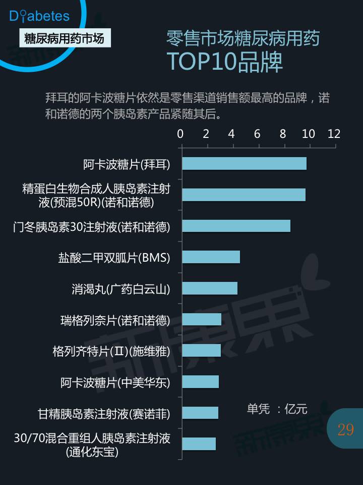 糖尿病诊疗及用药市场全景报告 - zliming2004 - zliming2004的博客