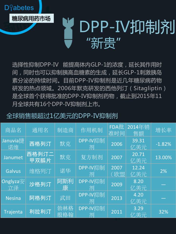 糖尿病诊疗及用药市场全景报告 - zliming2004 - zliming2004的博客