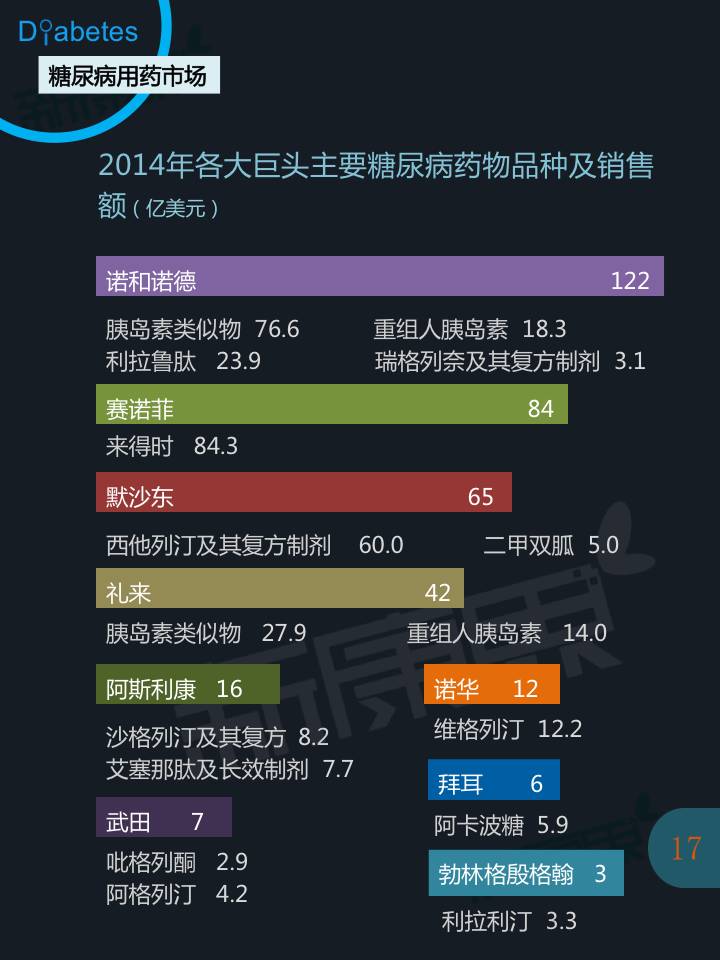 糖尿病诊疗及用药市场全景报告 - zliming2004 - zliming2004的博客