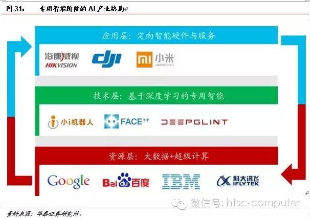 华泰证券：人工智能万亿市场待挖掘 10股最受益