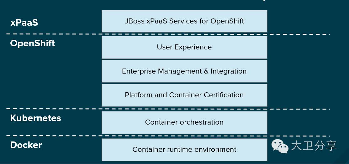 同时面向运维和开发的企业级PaaS平台--OpenShift_docker_02