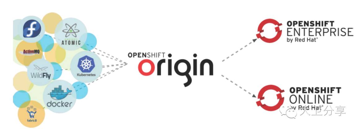 同时面向运维和开发的企业级PaaS平台--OpenShift_docker