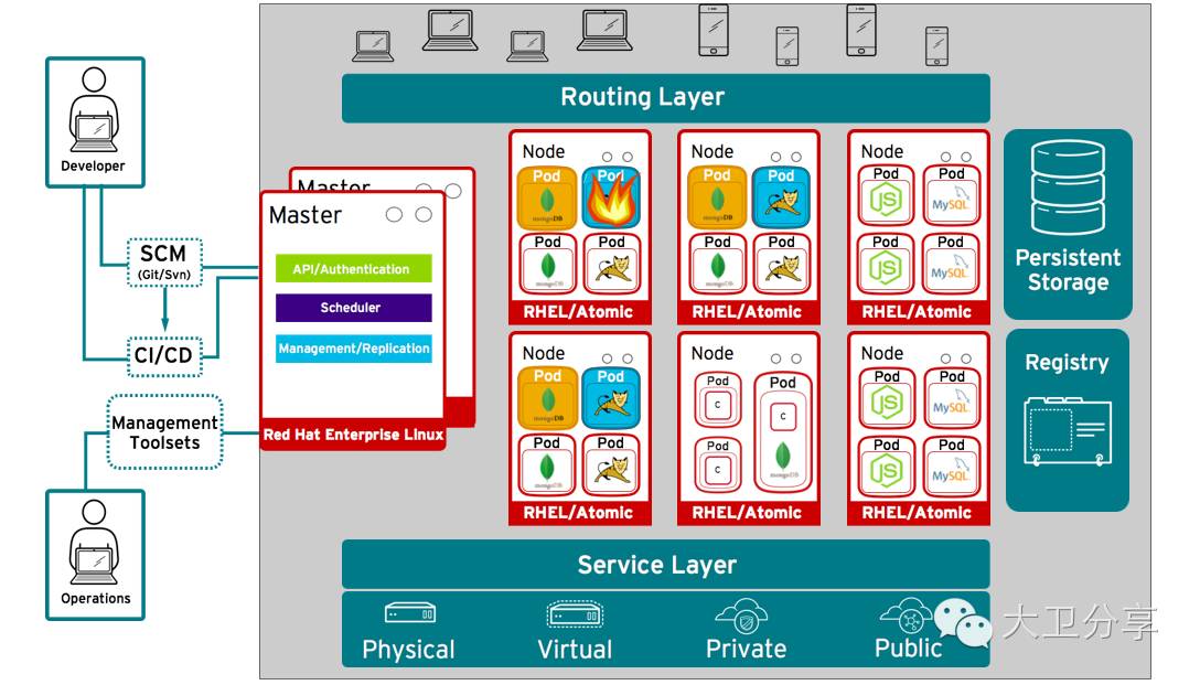 同时面向运维和开发的企业级PaaS平台--OpenShift_docker_03