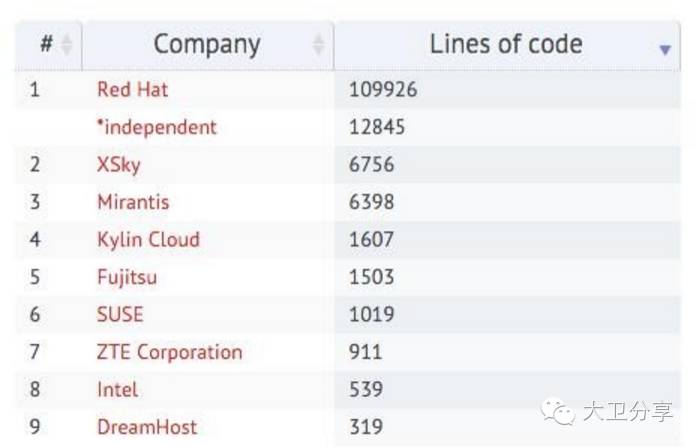 Ceph，Red Hat在代码贡量献上一骑绝尘的开源项目_ceph_02