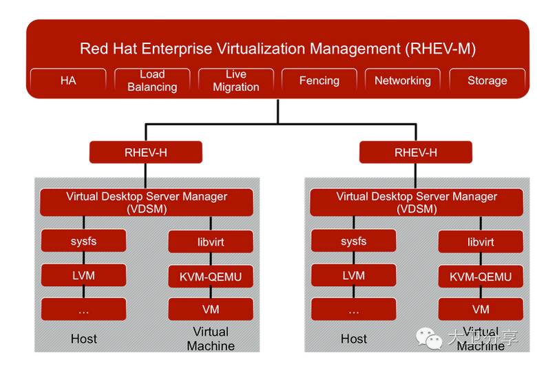 RHEV--基于开源的企业级虚拟化解决方案_vsphere RHEV_08