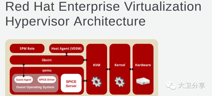 RHEV--基于开源的企业级虚拟化解决方案_vsphere RHEV_10