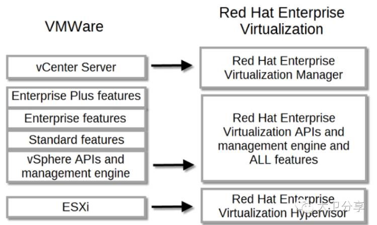 RHEV--基于开源的企业级虚拟化解决方案_vsphere RHEV_04