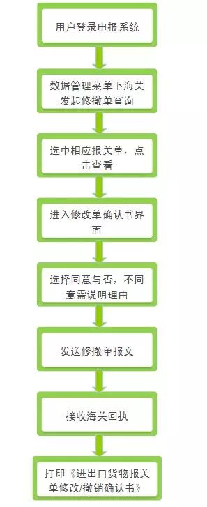 报关单无纸化作业
