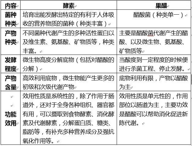 酵素和果醋是一回事吗？