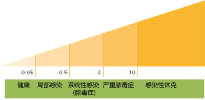 降鈣素原（PCT）檢測可有效指導抗生素使用